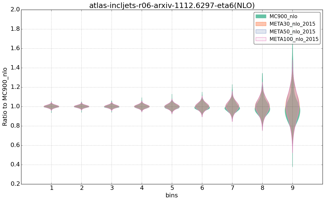 figure plots/pheno_meta_nlo/violinplot_atlas-incljets-r06-arxiv-11126297-eta6(NLO).png