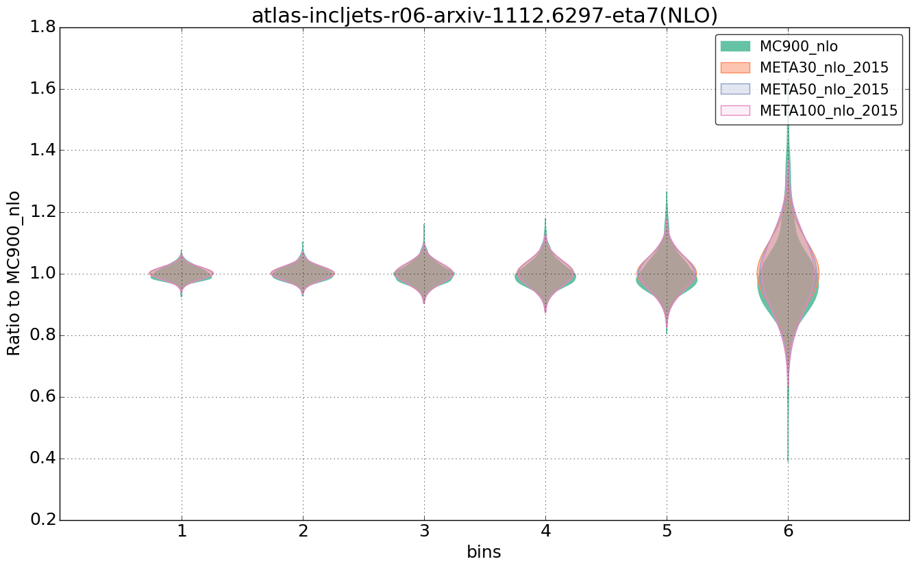 figure plots/pheno_meta_nlo/violinplot_atlas-incljets-r06-arxiv-11126297-eta7(NLO).png