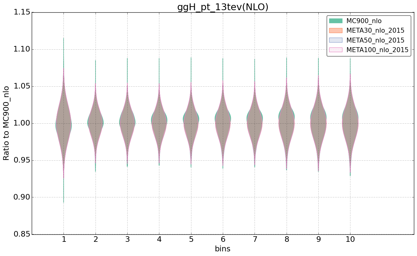 figure plots/pheno_meta_nlo/violinplot_ggH_pt_13tev(NLO).png