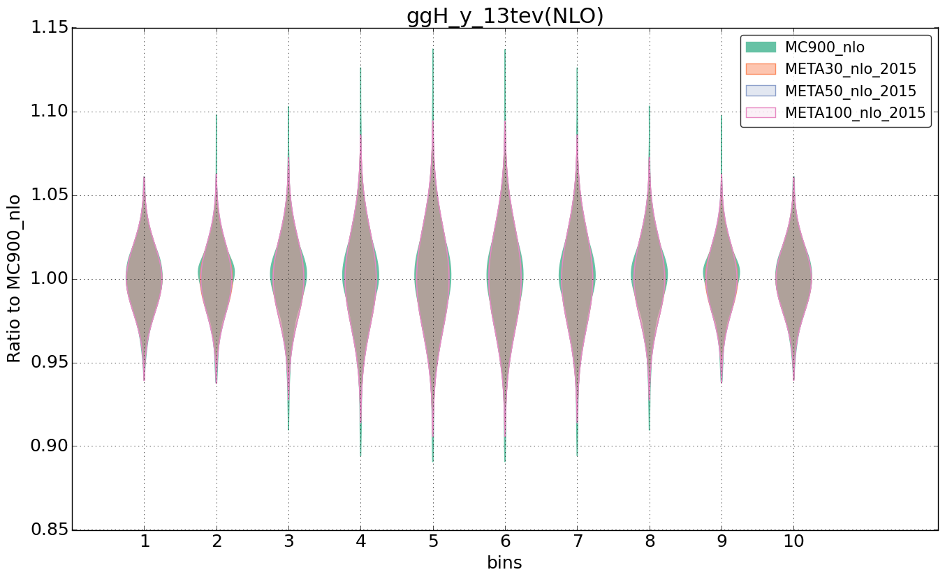 figure plots/pheno_meta_nlo/violinplot_ggH_y_13tev(NLO).png