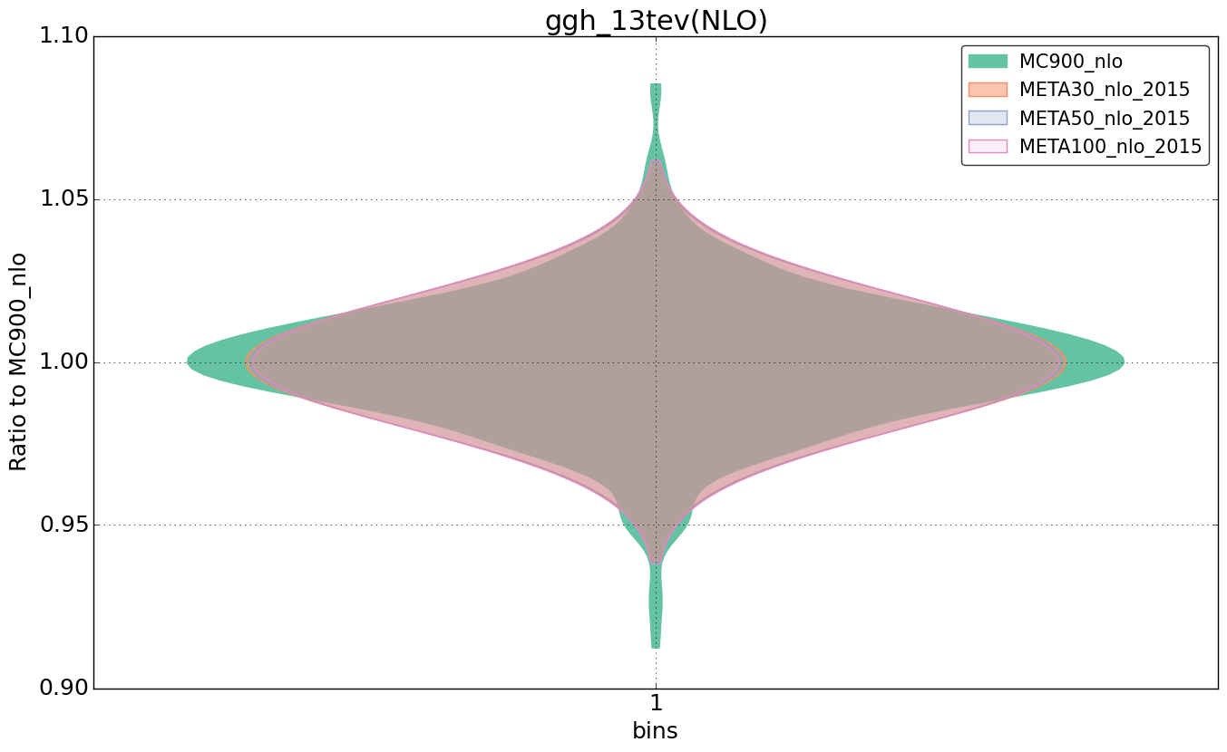 figure plots/pheno_meta_nlo/violinplot_ggh_13tev(NLO).png