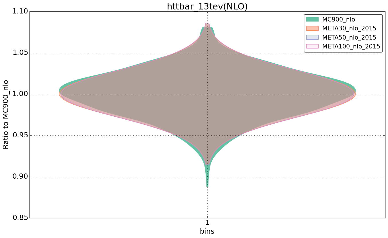 figure plots/pheno_meta_nlo/violinplot_httbar_13tev(NLO).png