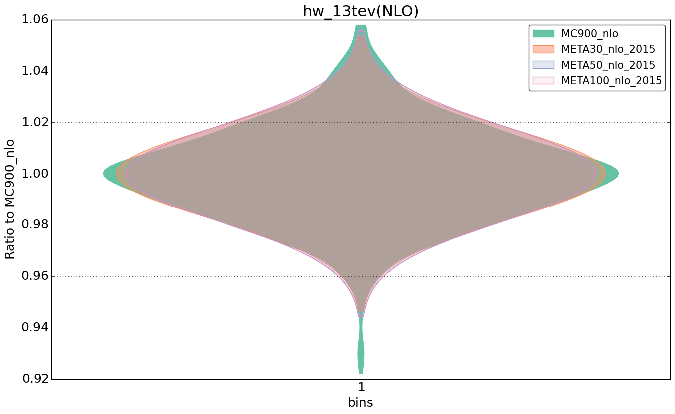 figure plots/pheno_meta_nlo/violinplot_hw_13tev(NLO).png