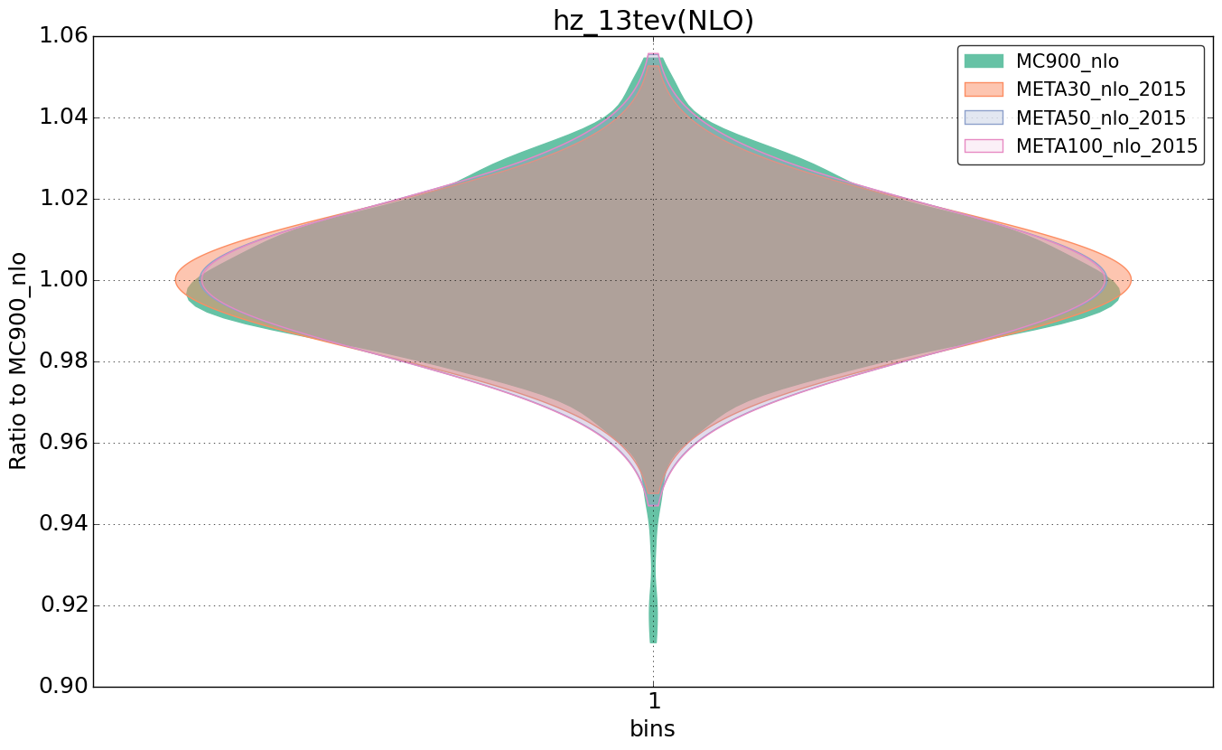 figure plots/pheno_meta_nlo/violinplot_hz_13tev(NLO).png