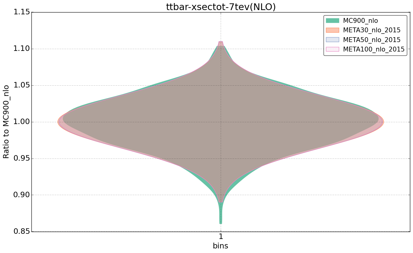 figure plots/pheno_meta_nlo/violinplot_ttbar-xsectot-7tev(NLO).png