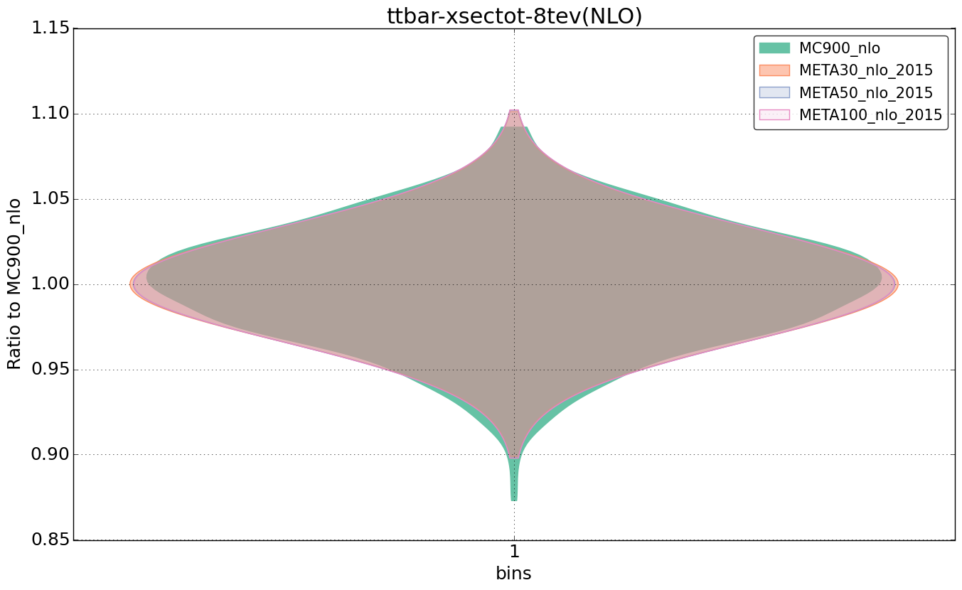figure plots/pheno_meta_nlo/violinplot_ttbar-xsectot-8tev(NLO).png