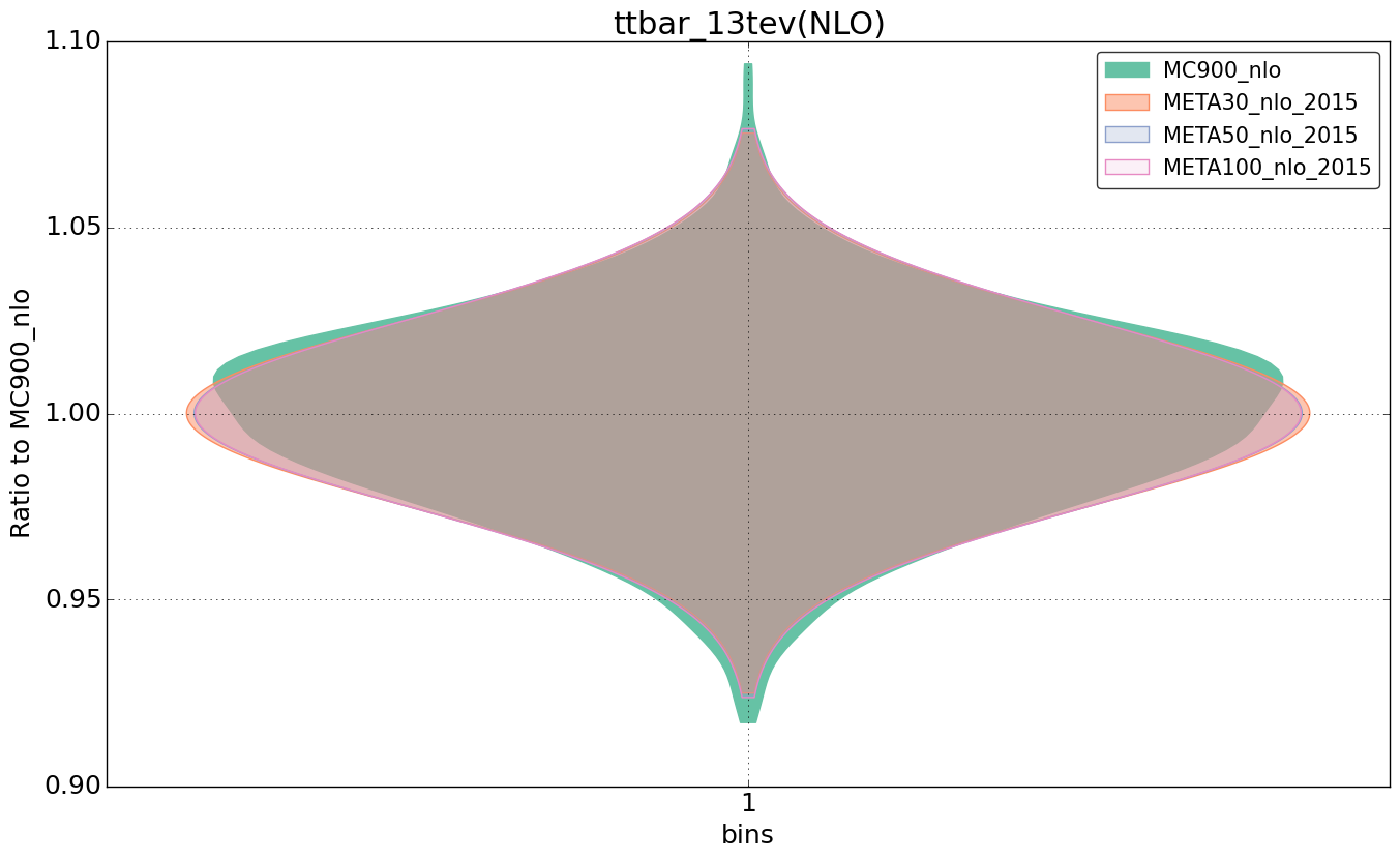 figure plots/pheno_meta_nlo/violinplot_ttbar_13tev(NLO).png