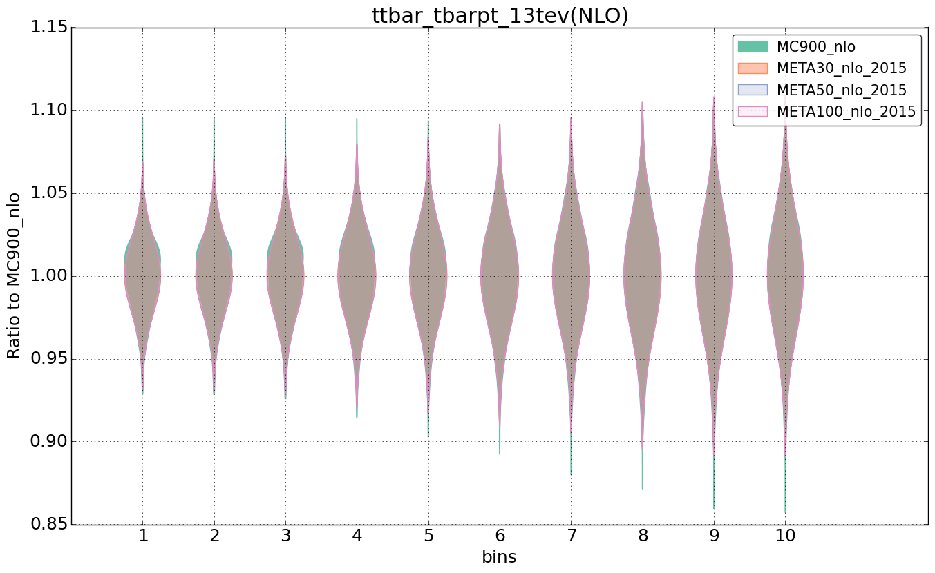 figure plots/pheno_meta_nlo/violinplot_ttbar_tbarpt_13tev(NLO).png