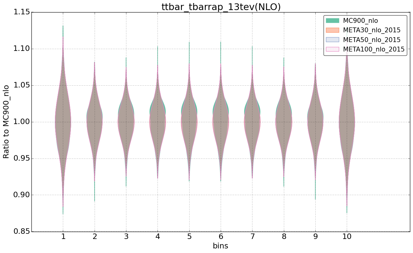 figure plots/pheno_meta_nlo/violinplot_ttbar_tbarrap_13tev(NLO).png
