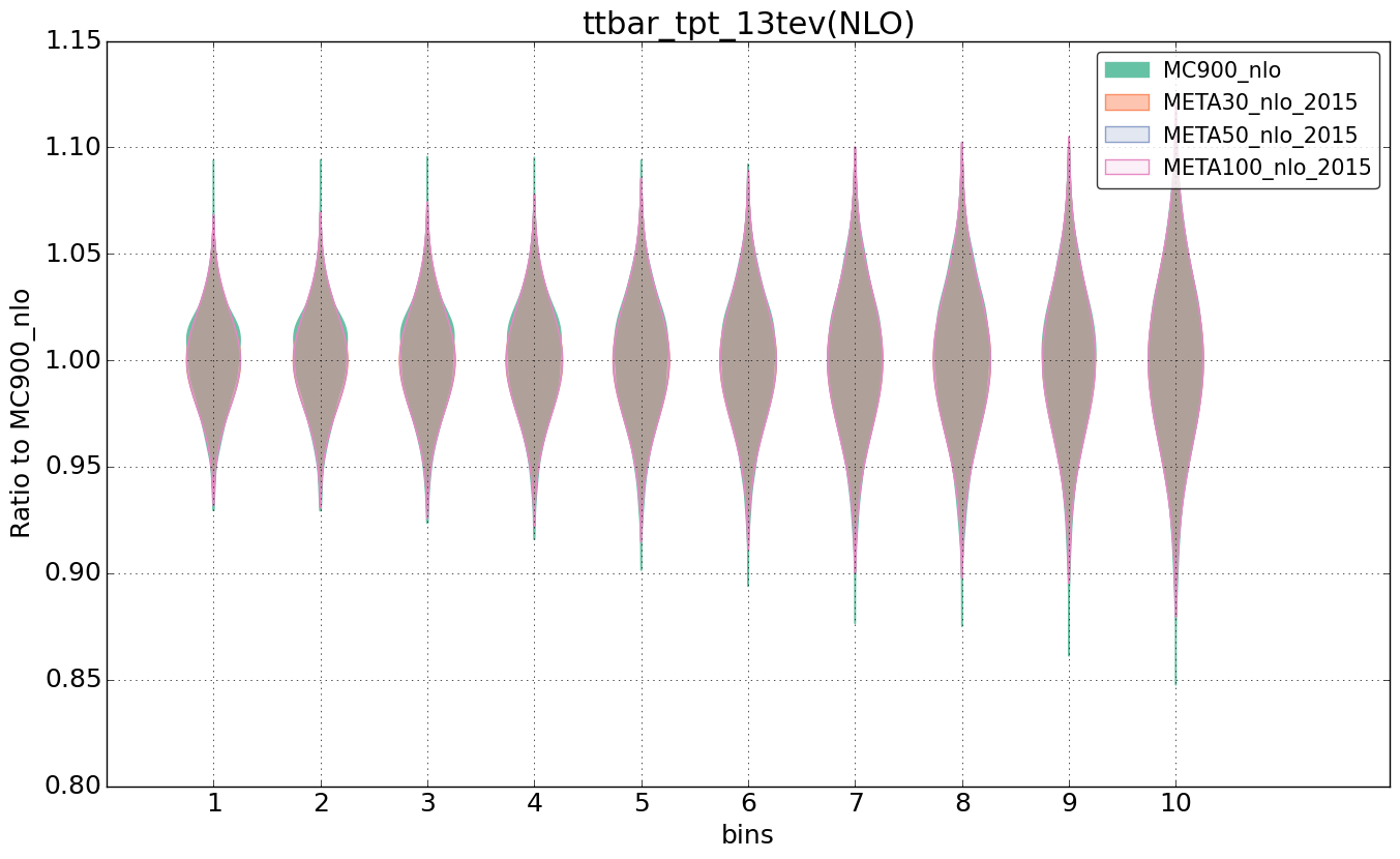 figure plots/pheno_meta_nlo/violinplot_ttbar_tpt_13tev(NLO).png