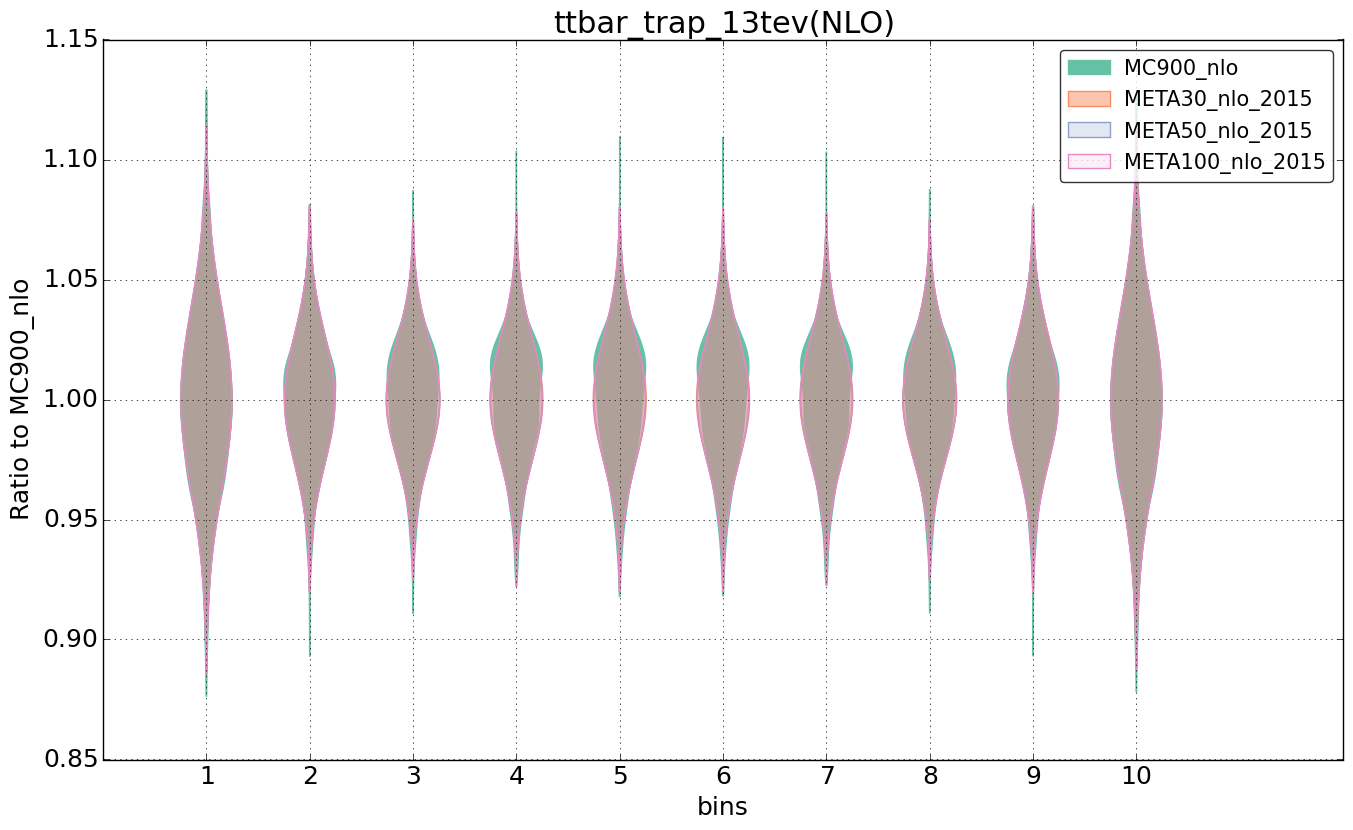 figure plots/pheno_meta_nlo/violinplot_ttbar_trap_13tev(NLO).png