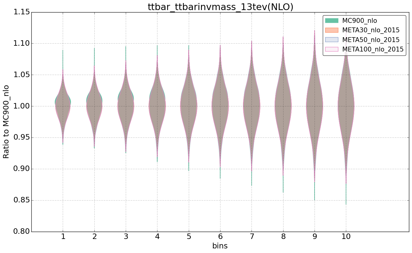 figure plots/pheno_meta_nlo/violinplot_ttbar_ttbarinvmass_13tev(NLO).png