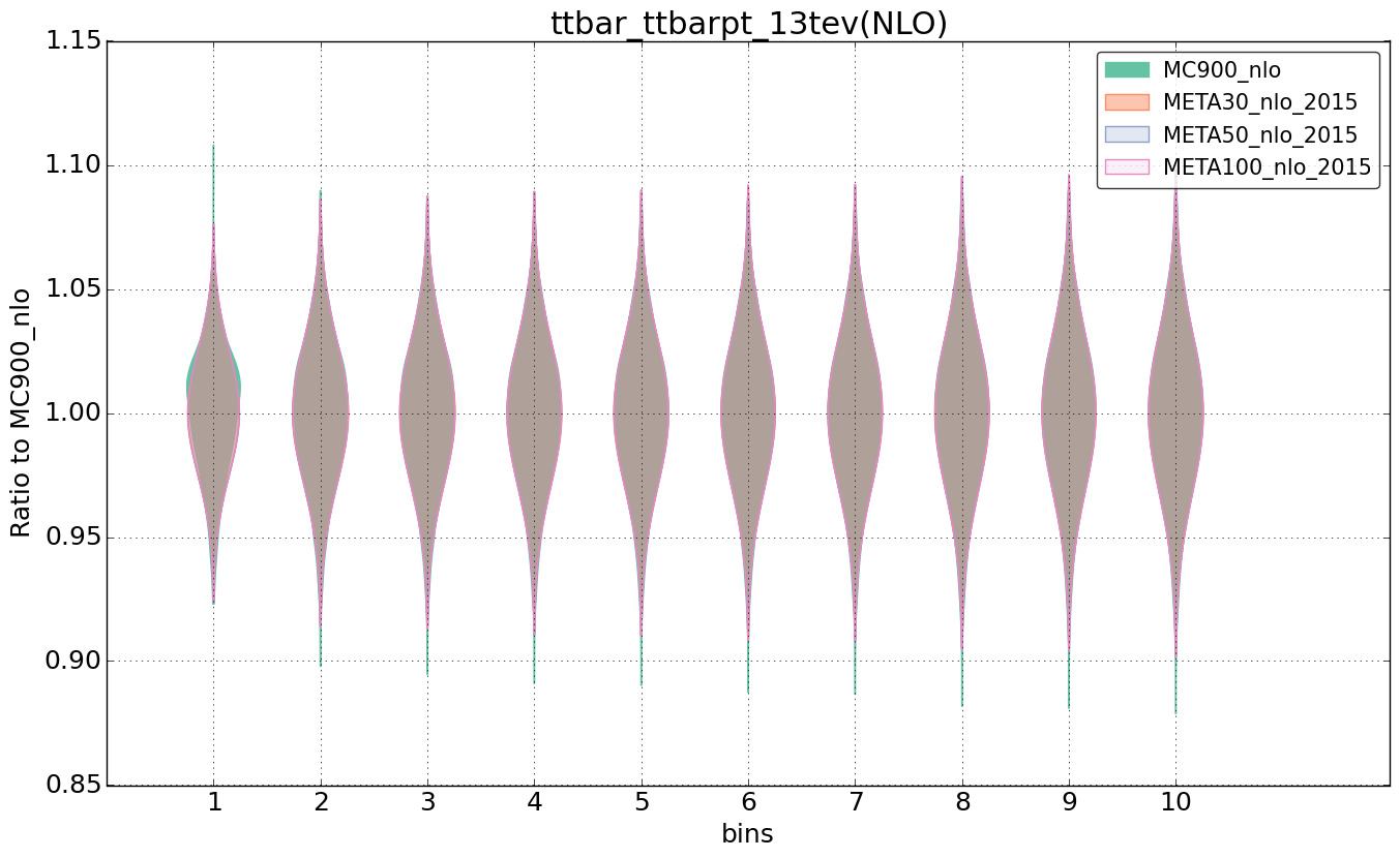 figure plots/pheno_meta_nlo/violinplot_ttbar_ttbarpt_13tev(NLO).png