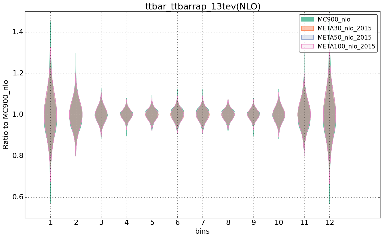 figure plots/pheno_meta_nlo/violinplot_ttbar_ttbarrap_13tev(NLO).png