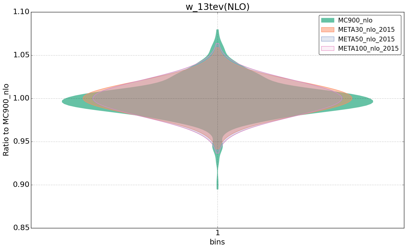 figure plots/pheno_meta_nlo/violinplot_w_13tev(NLO).png