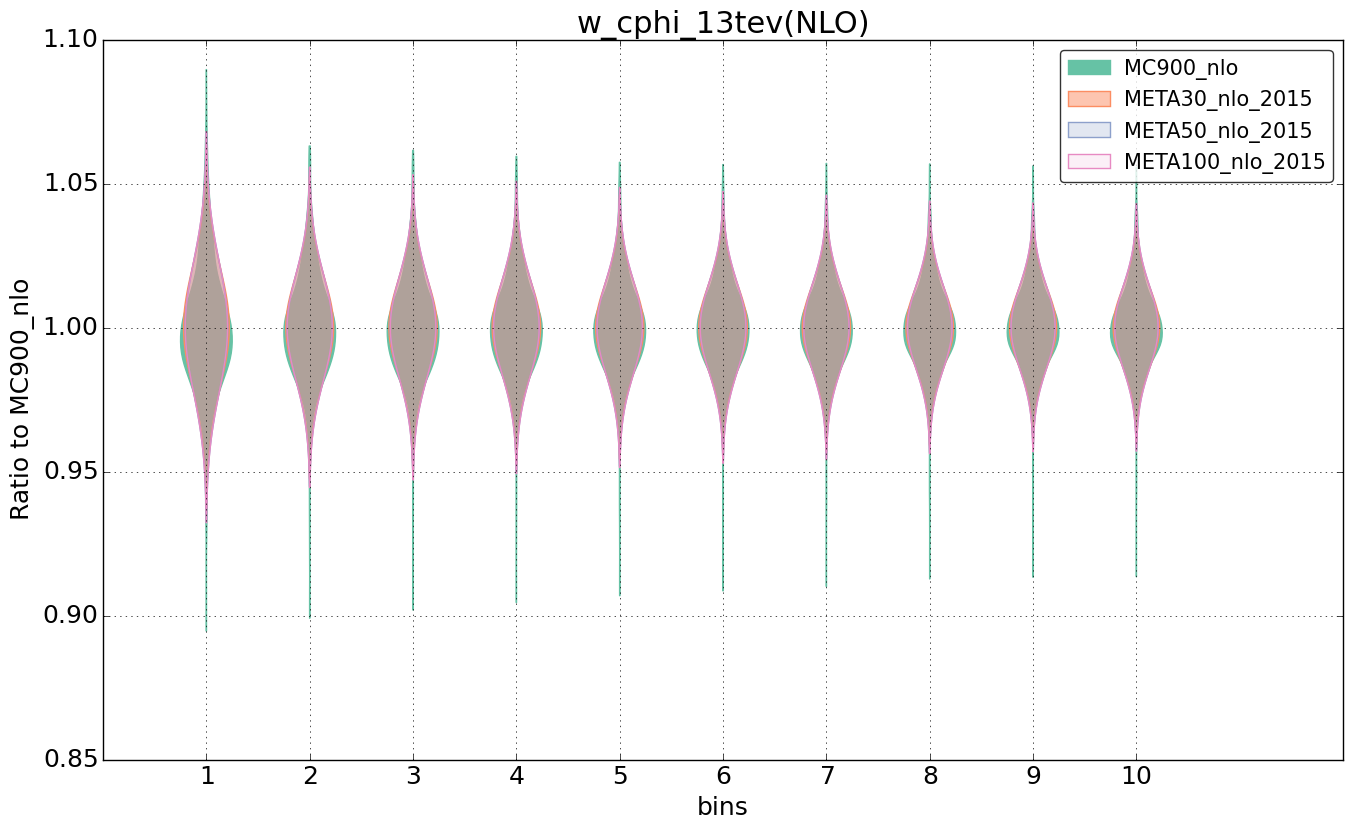 figure plots/pheno_meta_nlo/violinplot_w_cphi_13tev(NLO).png