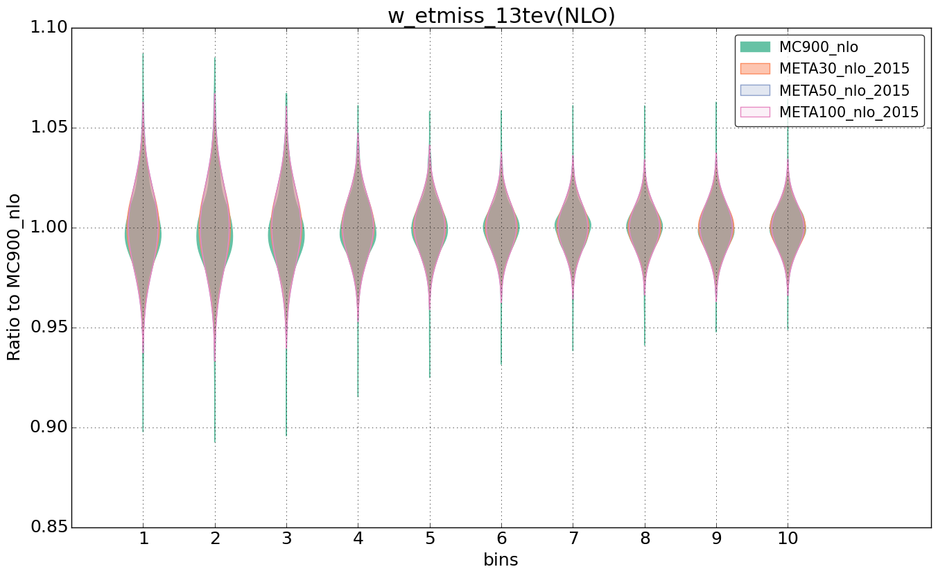 figure plots/pheno_meta_nlo/violinplot_w_etmiss_13tev(NLO).png
