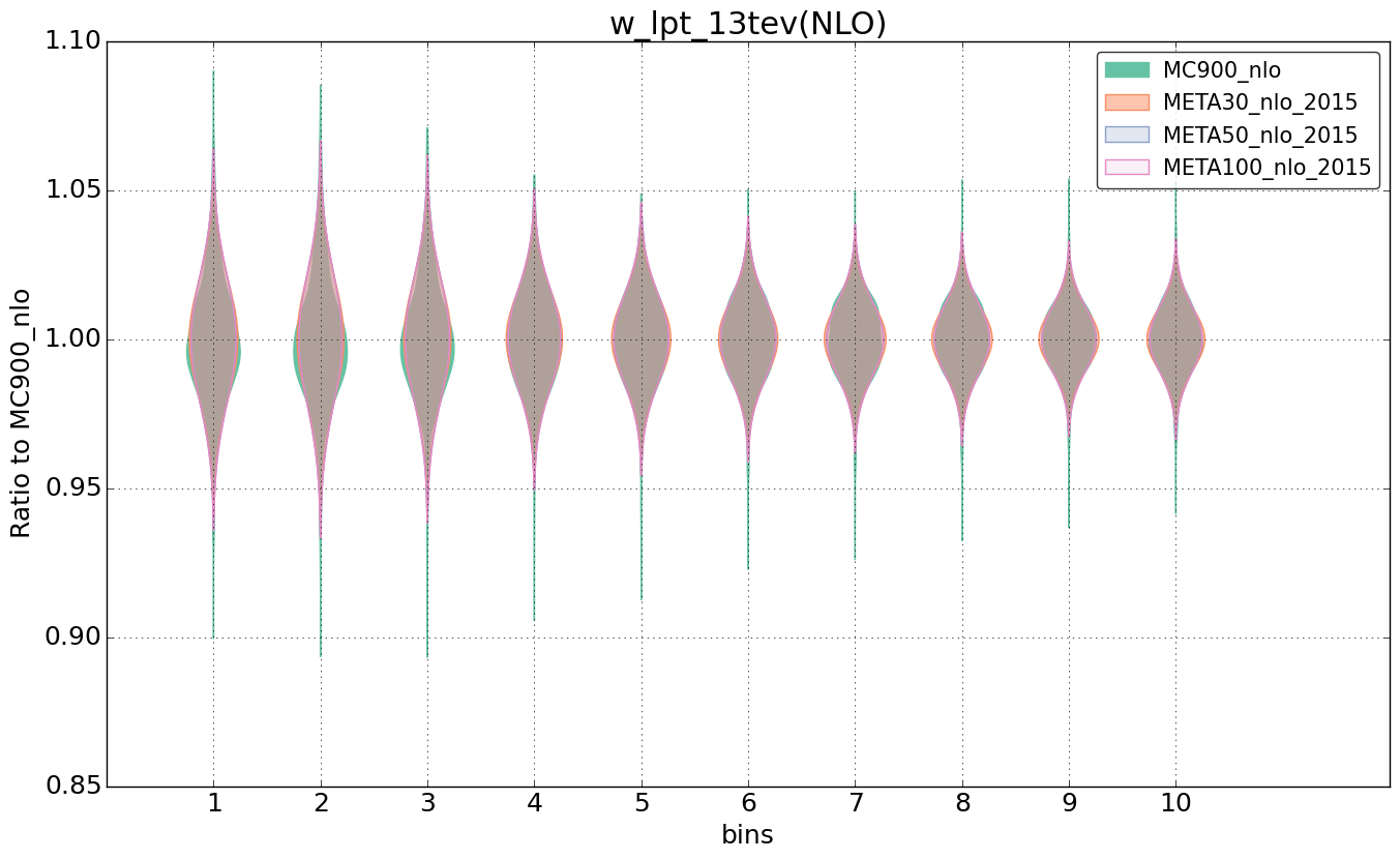 figure plots/pheno_meta_nlo/violinplot_w_lpt_13tev(NLO).png