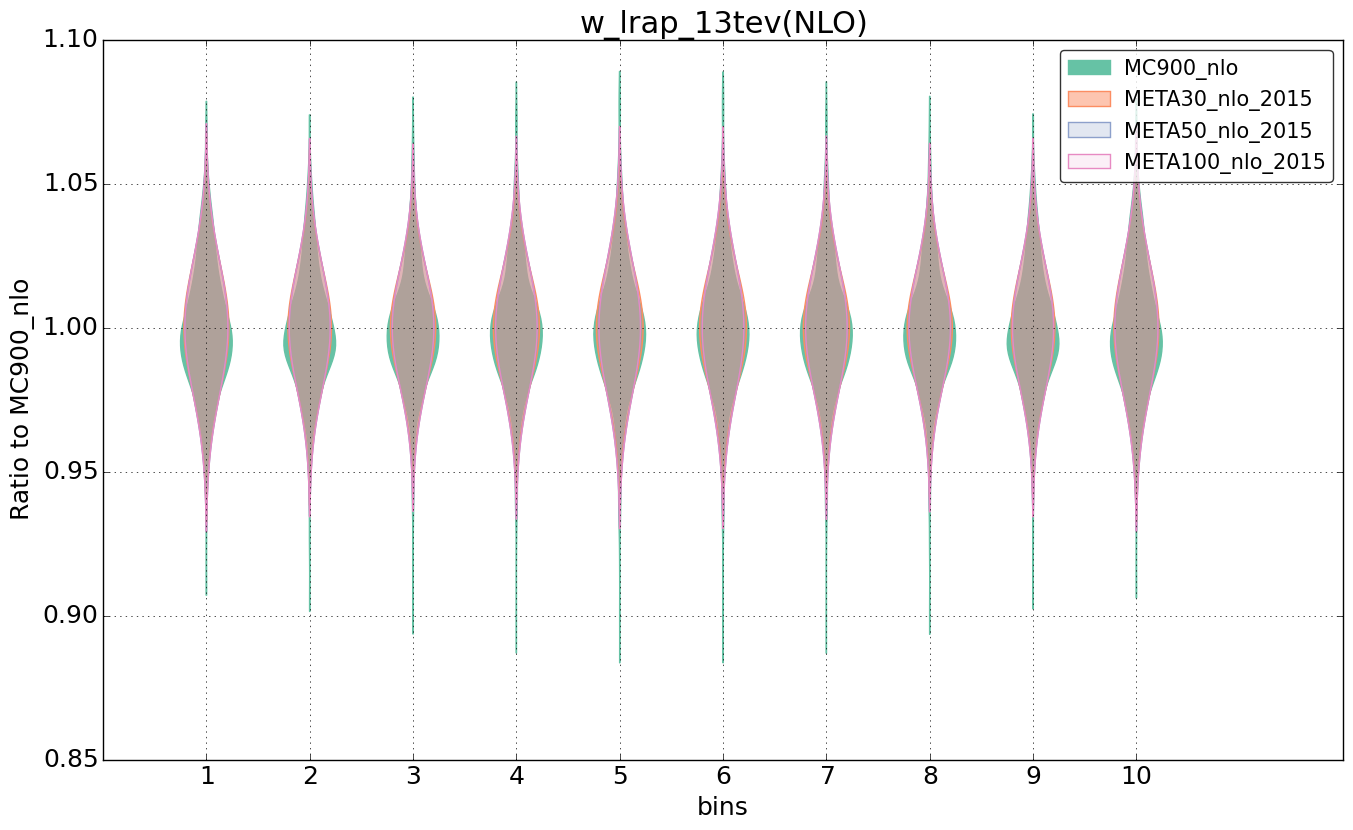 figure plots/pheno_meta_nlo/violinplot_w_lrap_13tev(NLO).png
