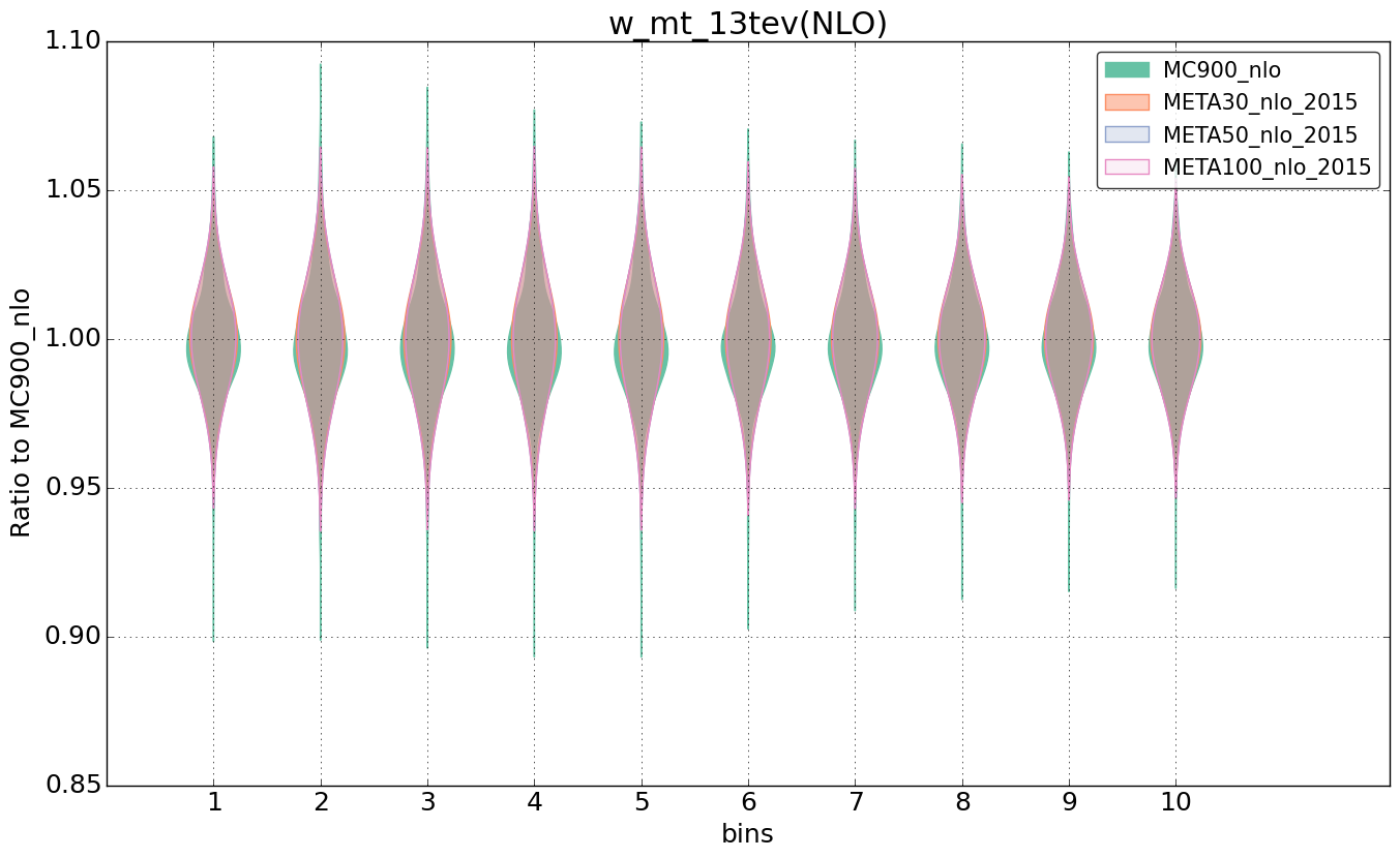 figure plots/pheno_meta_nlo/violinplot_w_mt_13tev(NLO).png