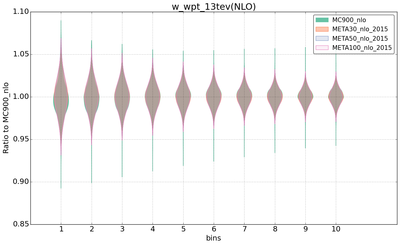 figure plots/pheno_meta_nlo/violinplot_w_wpt_13tev(NLO).png