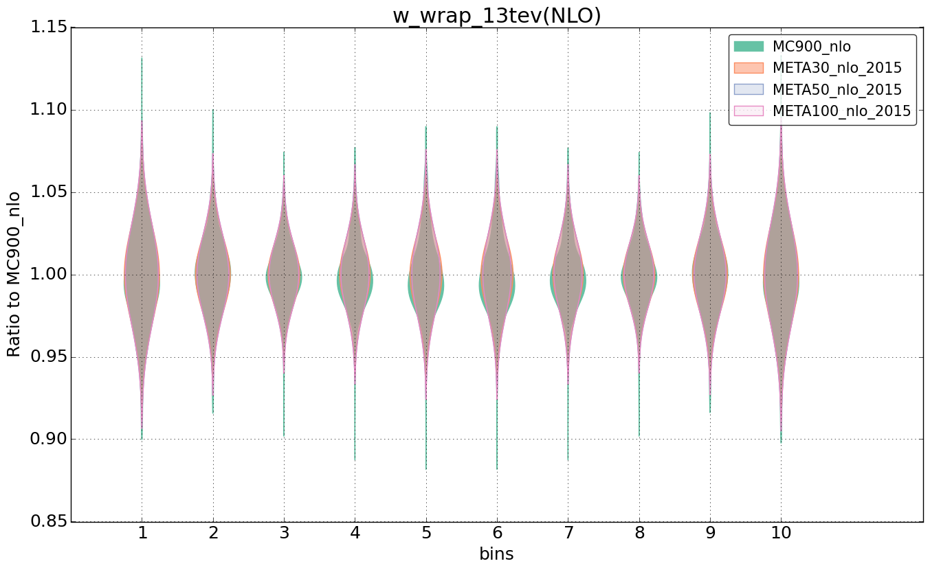 figure plots/pheno_meta_nlo/violinplot_w_wrap_13tev(NLO).png
