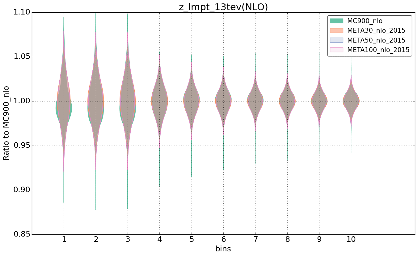 figure plots/pheno_meta_nlo/violinplot_z_lmpt_13tev(NLO).png