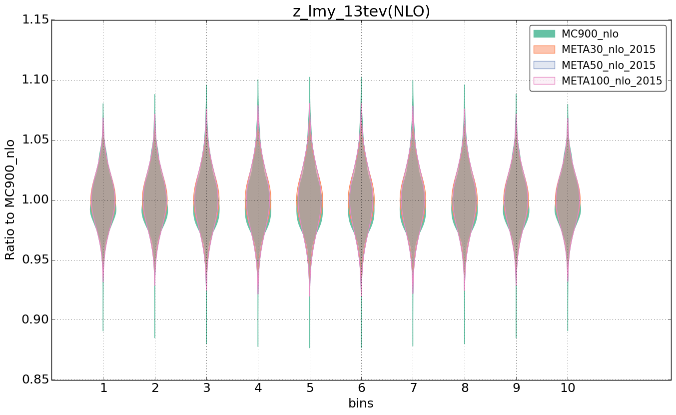 figure plots/pheno_meta_nlo/violinplot_z_lmy_13tev(NLO).png