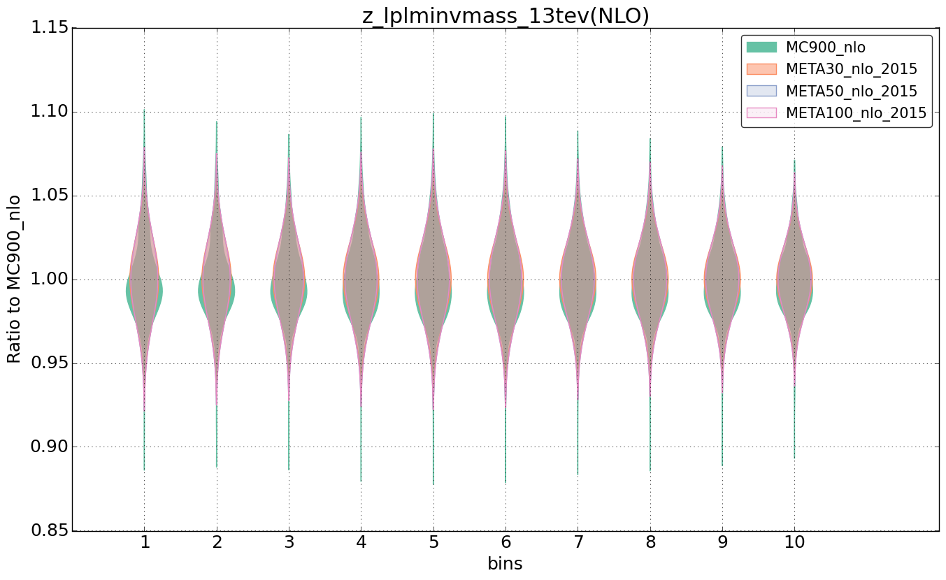 figure plots/pheno_meta_nlo/violinplot_z_lplminvmass_13tev(NLO).png