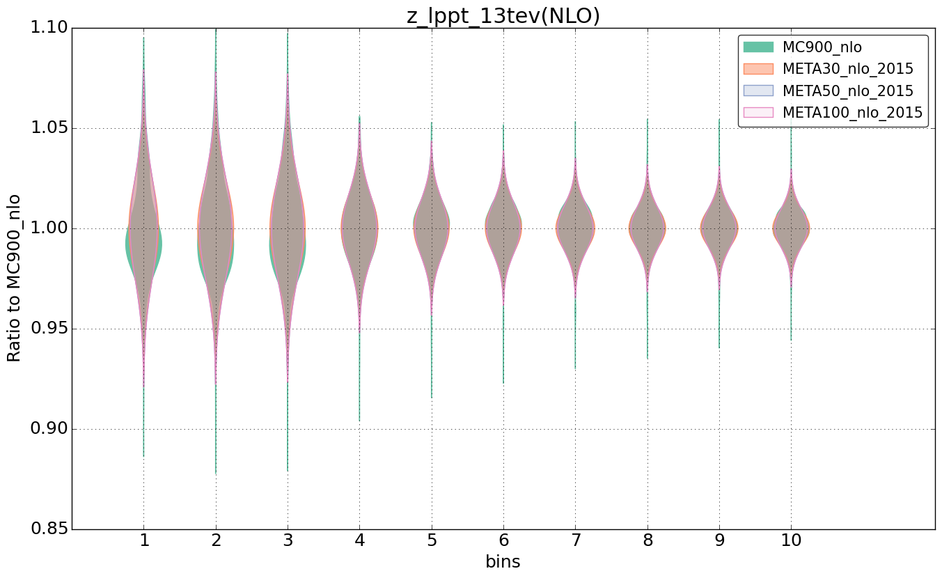 figure plots/pheno_meta_nlo/violinplot_z_lppt_13tev(NLO).png