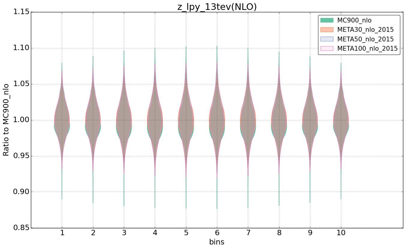 figure plots/pheno_meta_nlo/violinplot_z_lpy_13tev(NLO).png