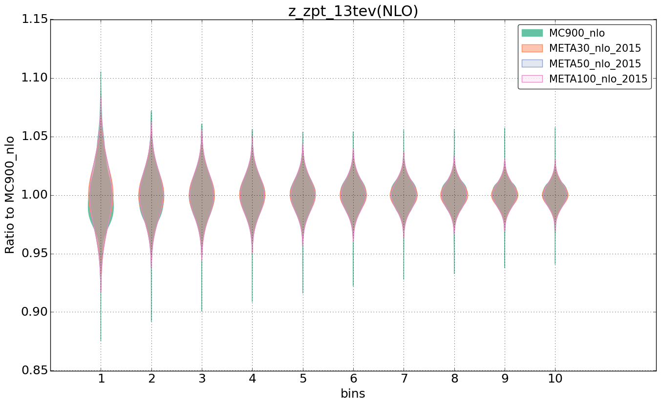 figure plots/pheno_meta_nlo/violinplot_z_zpt_13tev(NLO).png