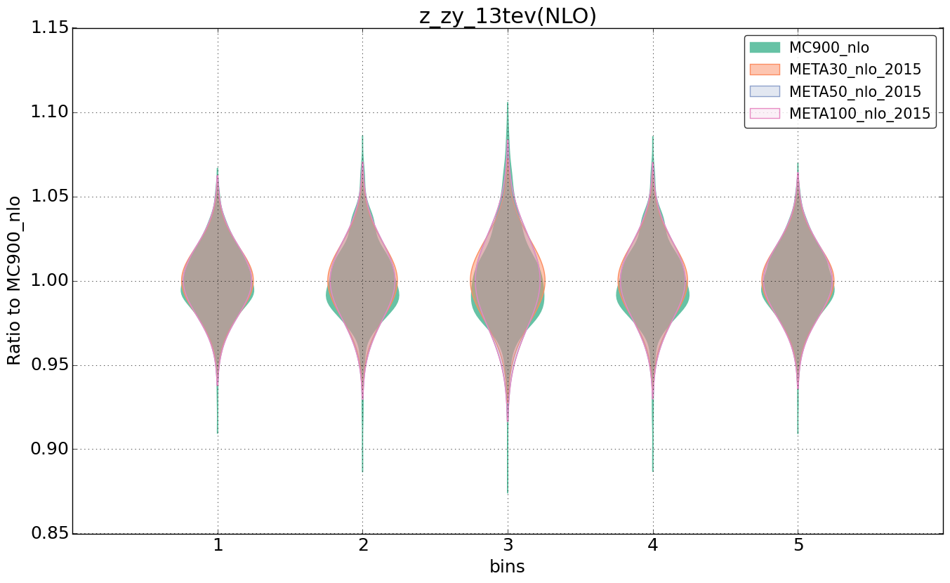 figure plots/pheno_meta_nlo/violinplot_z_zy_13tev(NLO).png