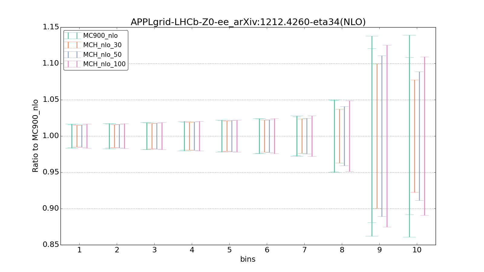 figure plots/pheno_new/NLO/ciplot_APPLgrid-LHCb-Z0-ee_arXiv:12124260-eta34(NLO).png