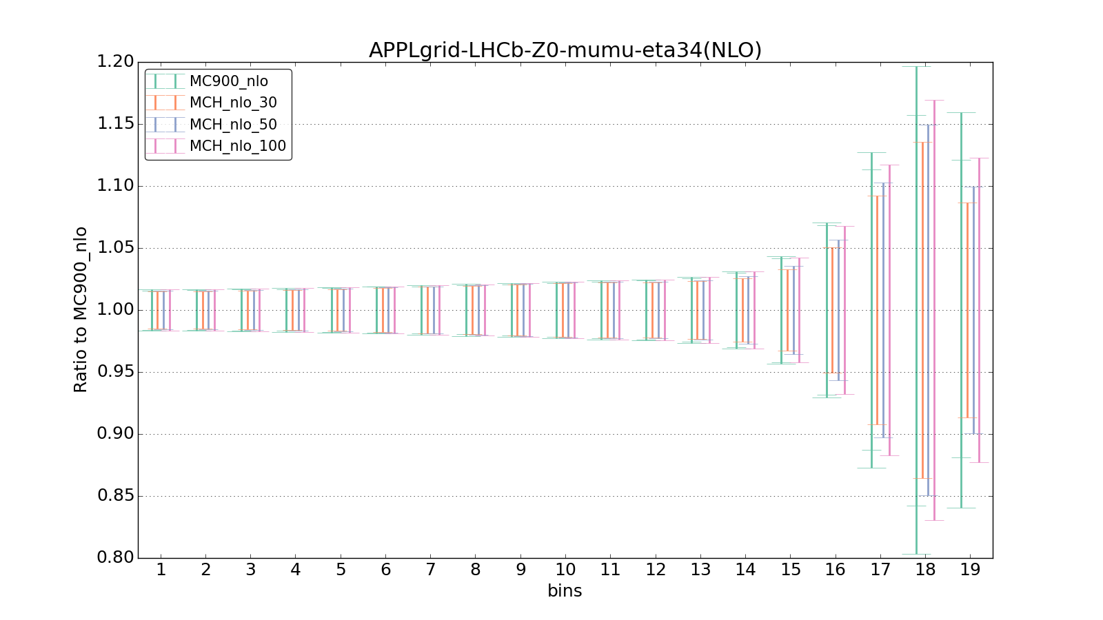figure plots/pheno_new/NLO/ciplot_APPLgrid-LHCb-Z0-mumu-eta34(NLO).png
