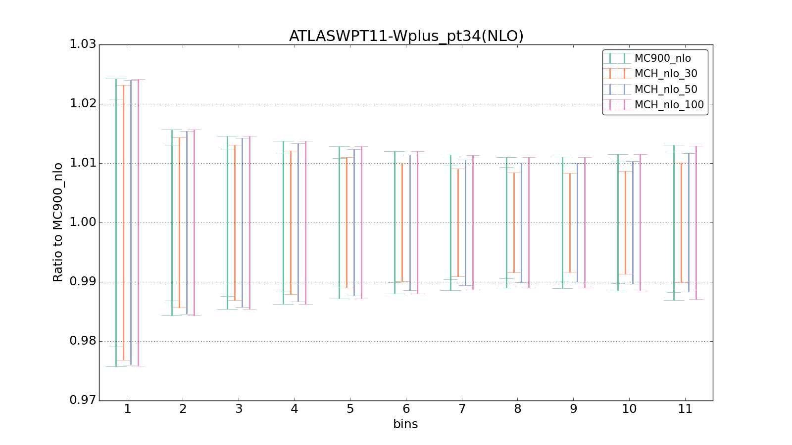 figure plots/pheno_new/NLO/ciplot_ATLASWPT11-Wplus_pt34(NLO).png