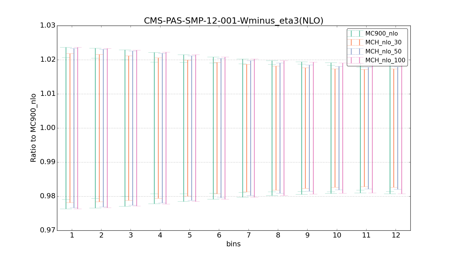 figure plots/pheno_new/NLO/ciplot_CMS-PAS-SMP-12-001-Wminus_eta3(NLO).png