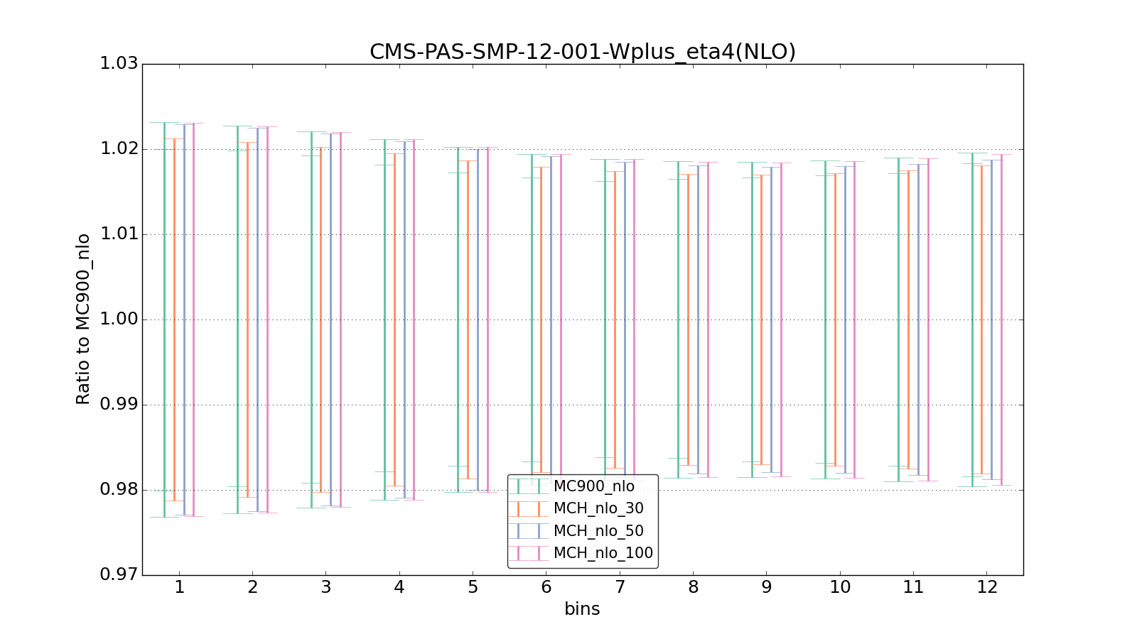 figure plots/pheno_new/NLO/ciplot_CMS-PAS-SMP-12-001-Wplus_eta4(NLO).png