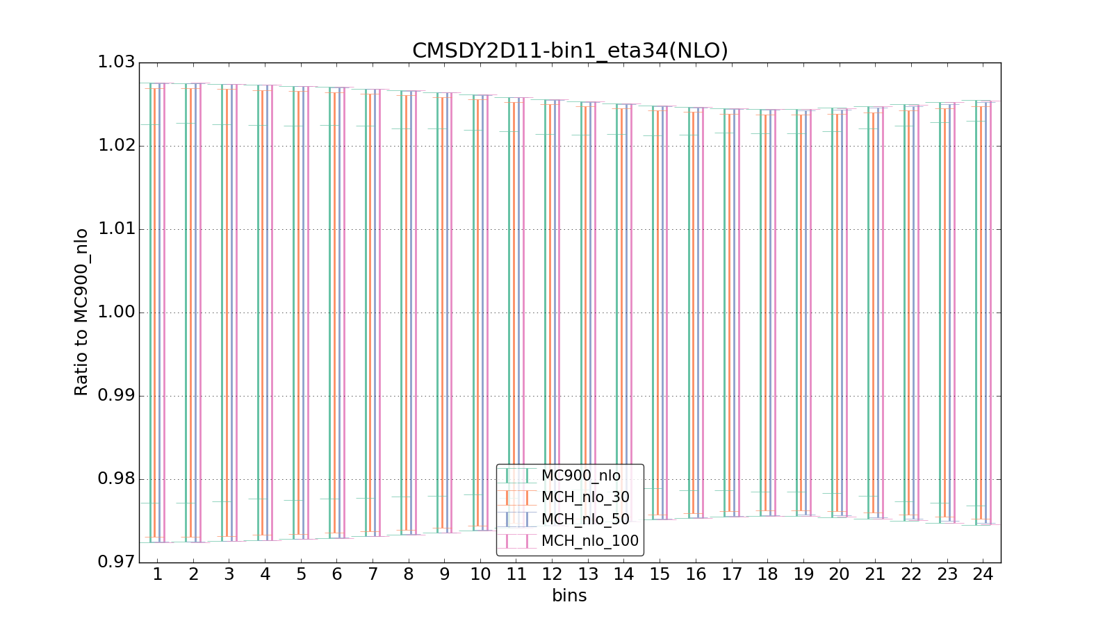 figure plots/pheno_new/NLO/ciplot_CMSDY2D11-bin1_eta34(NLO).png