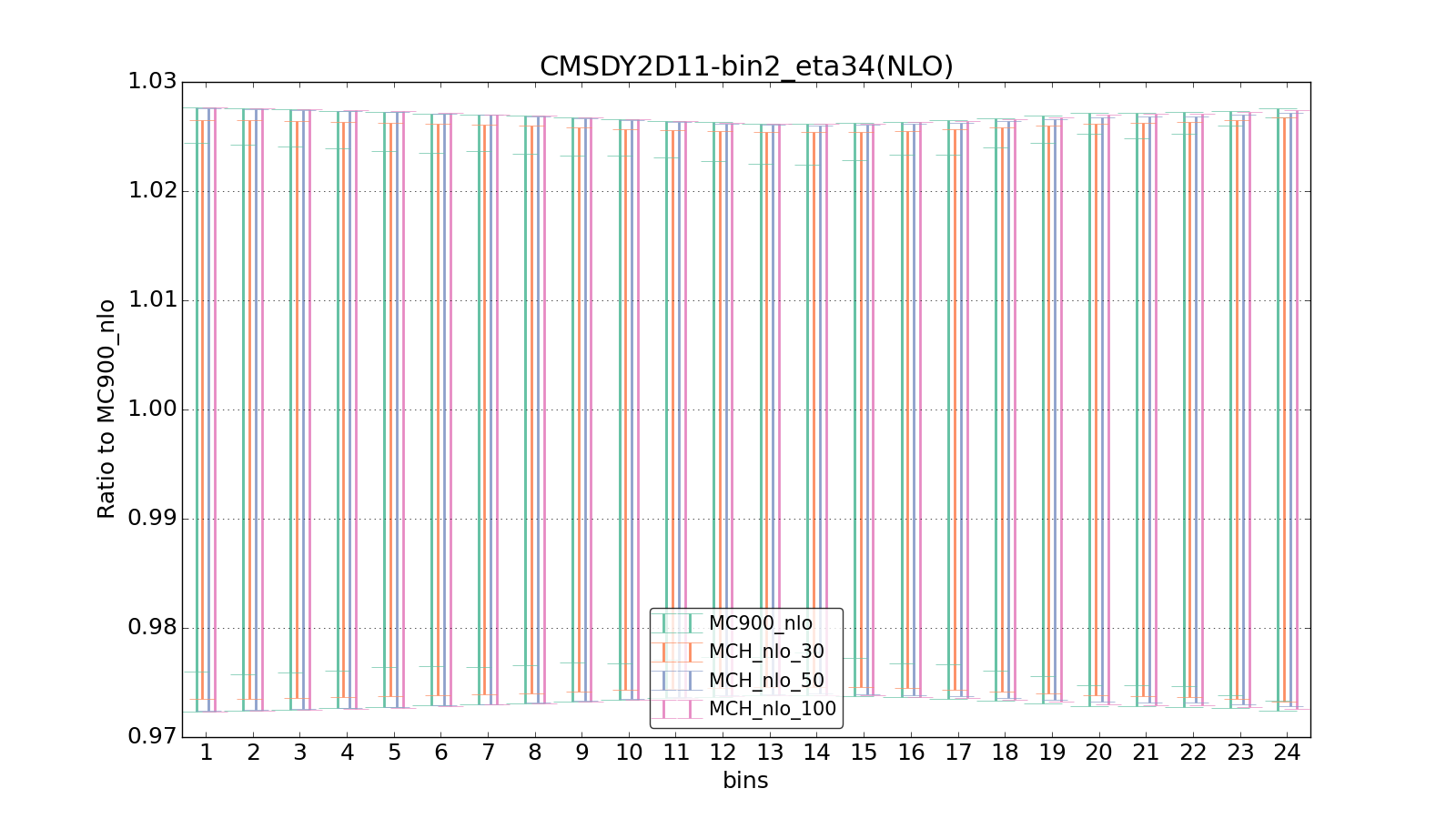 figure plots/pheno_new/NLO/ciplot_CMSDY2D11-bin2_eta34(NLO).png