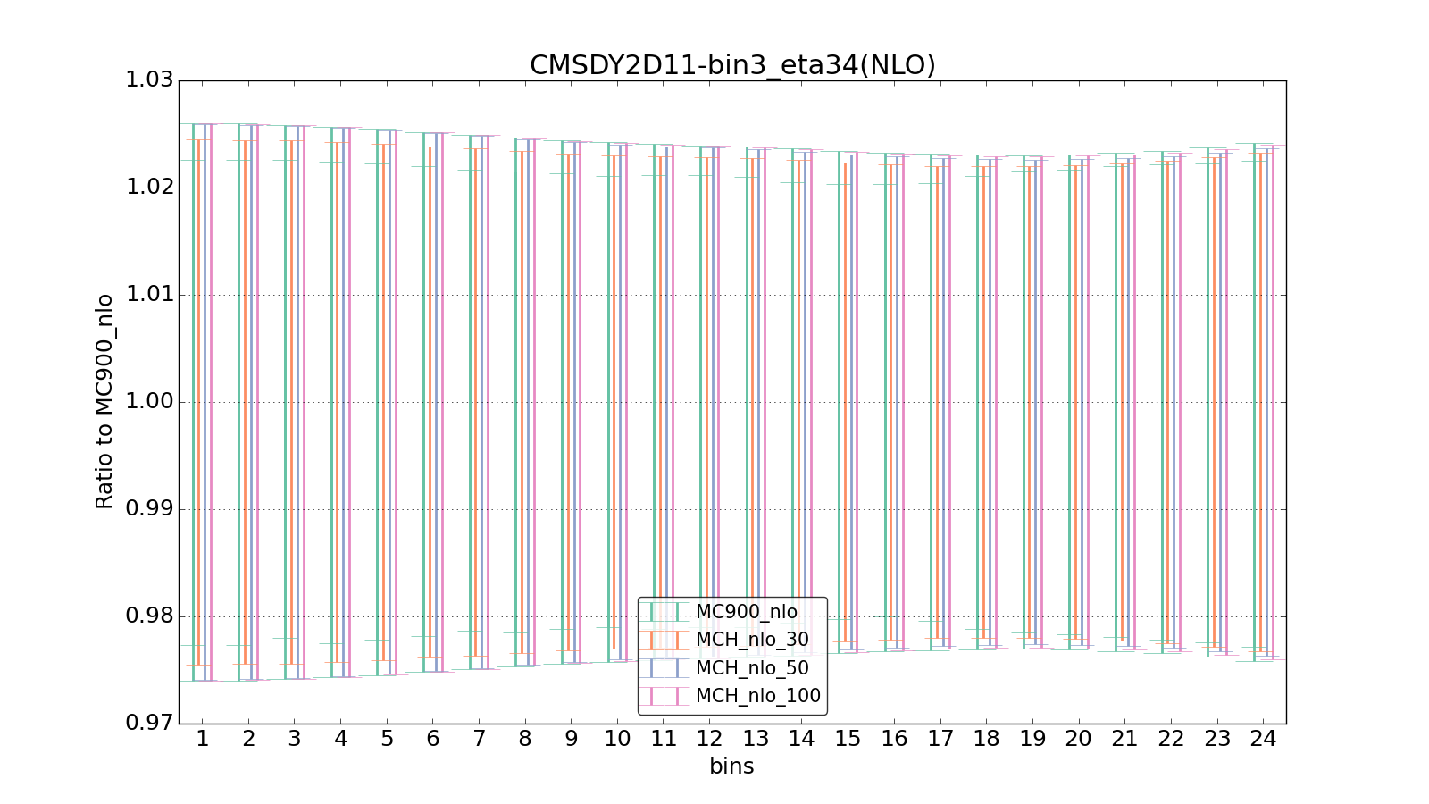 figure plots/pheno_new/NLO/ciplot_CMSDY2D11-bin3_eta34(NLO).png