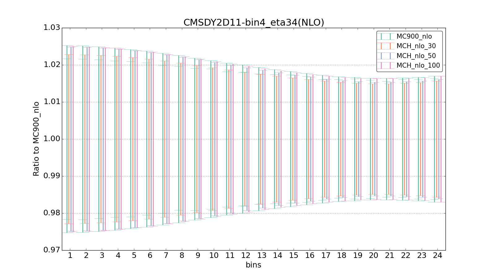 figure plots/pheno_new/NLO/ciplot_CMSDY2D11-bin4_eta34(NLO).png