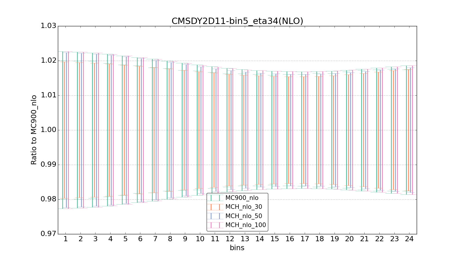 figure plots/pheno_new/NLO/ciplot_CMSDY2D11-bin5_eta34(NLO).png