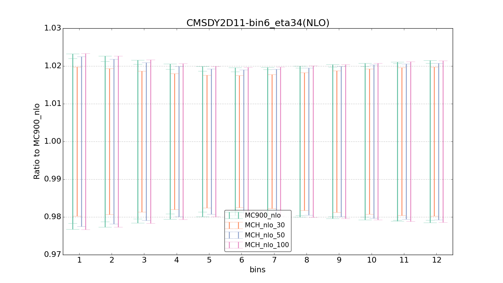 figure plots/pheno_new/NLO/ciplot_CMSDY2D11-bin6_eta34(NLO).png