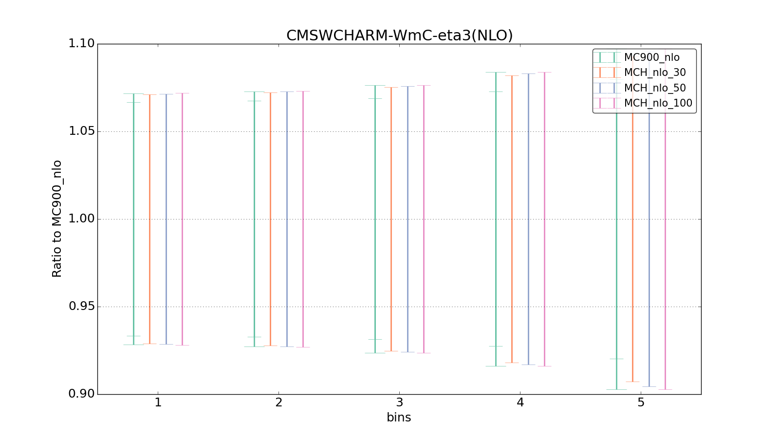 figure plots/pheno_new/NLO/ciplot_CMSWCHARM-WmC-eta3(NLO).png