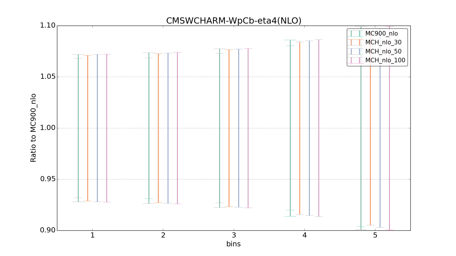 figure plots/pheno_new/NLO/ciplot_CMSWCHARM-WpCb-eta4(NLO).png