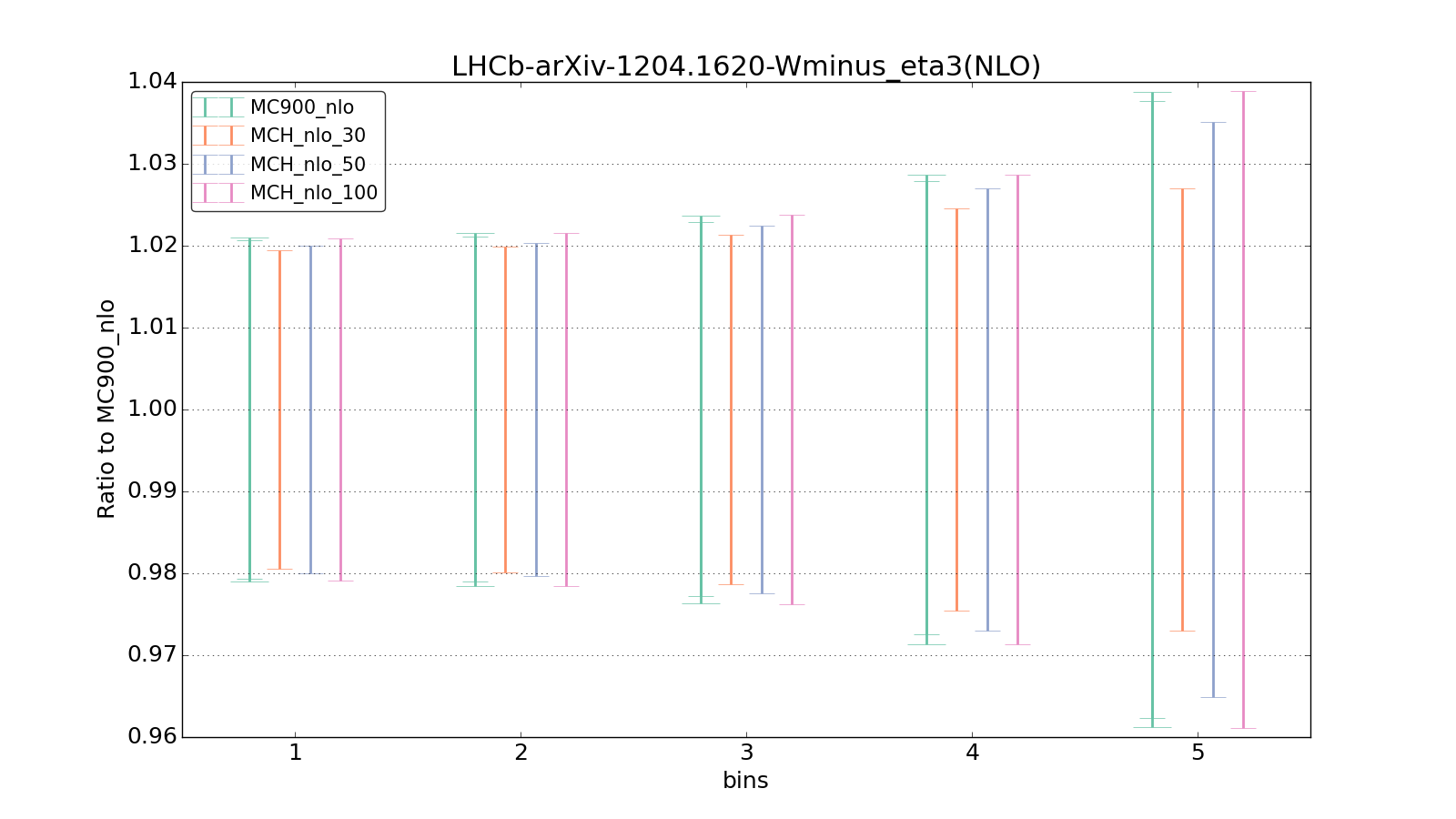 figure plots/pheno_new/NLO/ciplot_LHCb-arXiv-12041620-Wminus_eta3(NLO).png