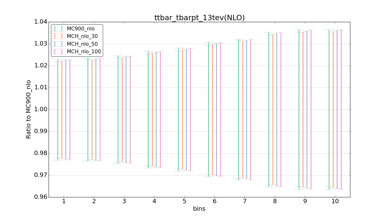 figure plots/pheno_new/NLO/ciplot_ttbar_tbarpt_13tev(NLO).png