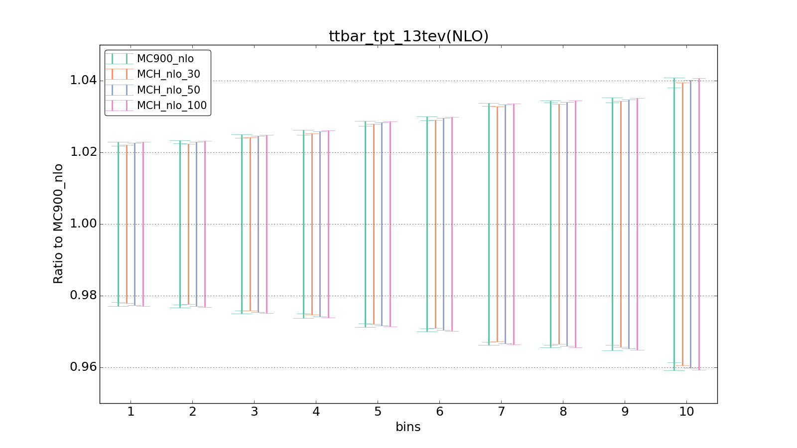 figure plots/pheno_new/NLO/ciplot_ttbar_tpt_13tev(NLO).png