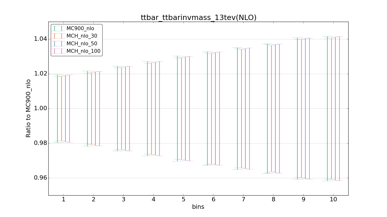 figure plots/pheno_new/NLO/ciplot_ttbar_ttbarinvmass_13tev(NLO).png
